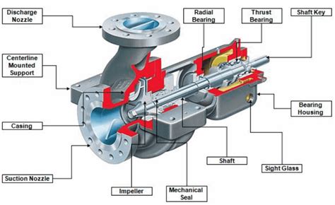 fungsi centrifugal pump|bagian pompa sentrifugal dan fungsinya.